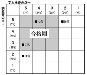 合格判定の相関図